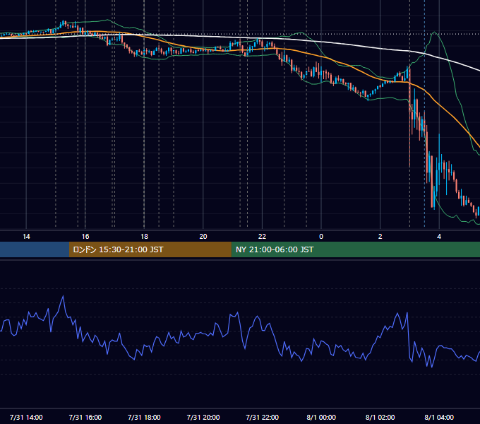 2019年7月31日（水） EUR/USD 5分足チャート