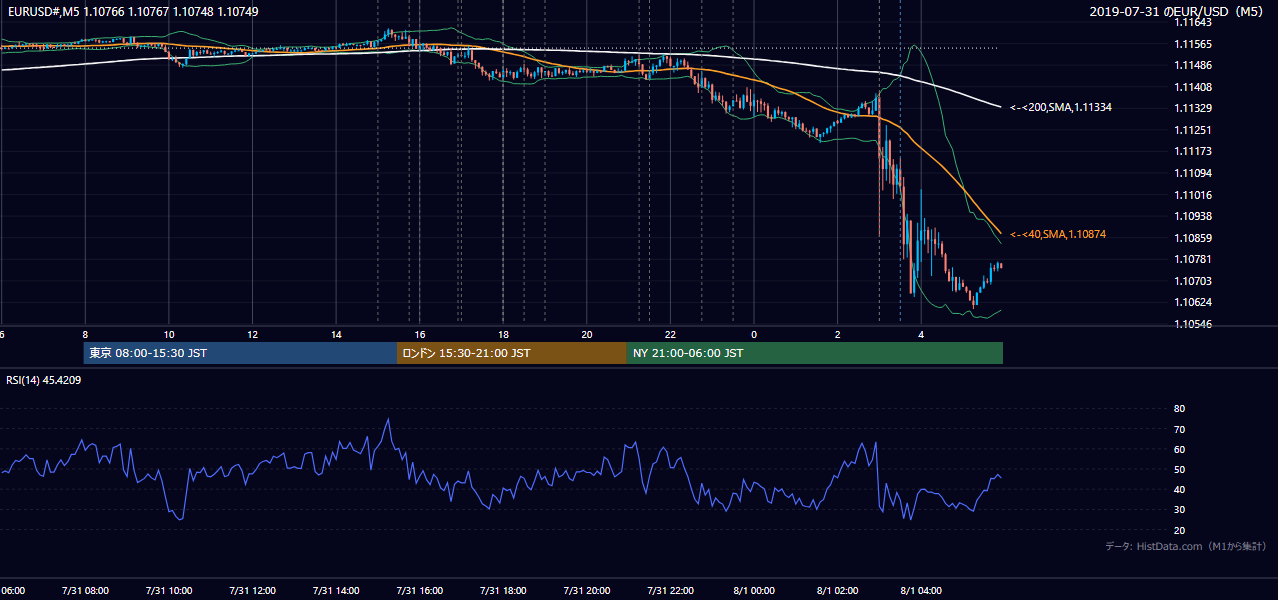 2019年7月31日（水） EUR/USD 5分足チャート