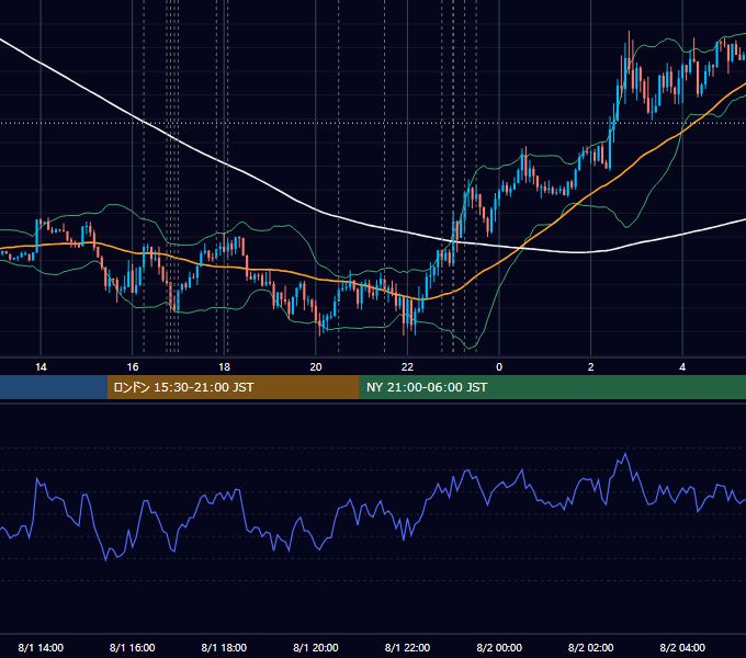 2019年8月1日（木） EUR/USD 5分足チャート