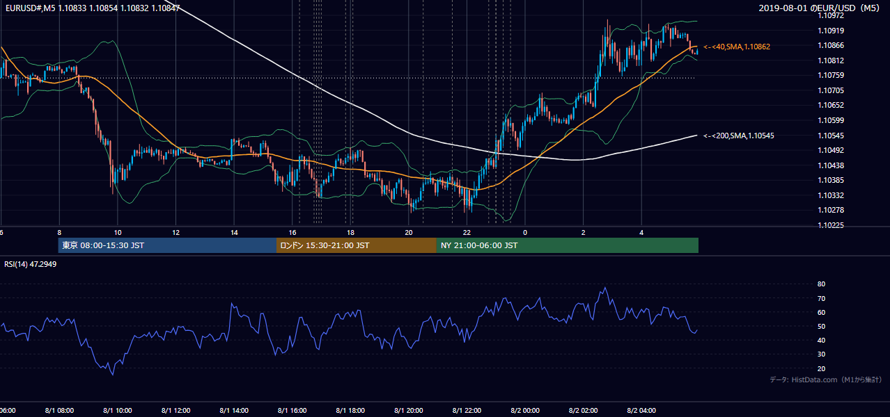 2019-08-01（木） EUR/USD 5分足チャート