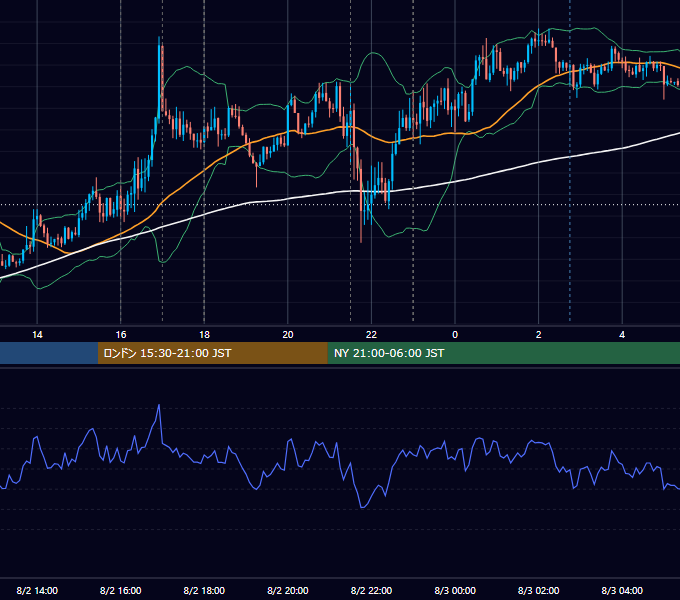 2019年8月2日（金） EUR/USD 5分足チャート