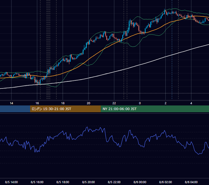 2019年8月5日（月） EUR/USD 5分足チャート