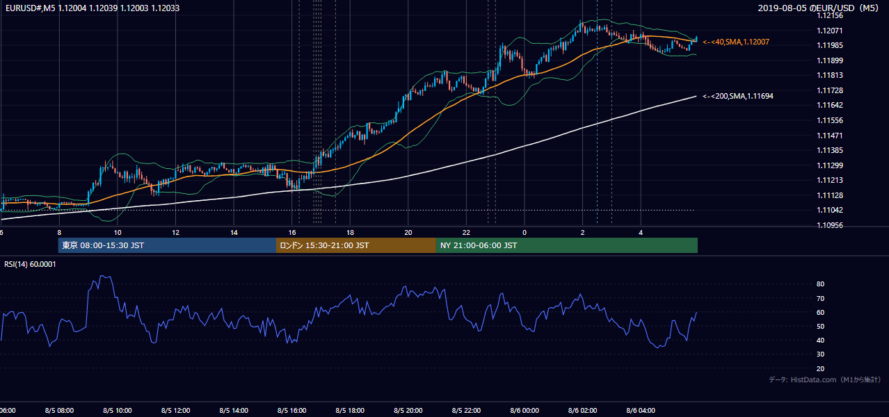 2019年8月5日(月) EUR/USD 5分足チャート