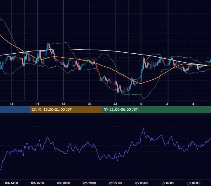 2019年8月6日（火） EUR/USD 5分足チャート