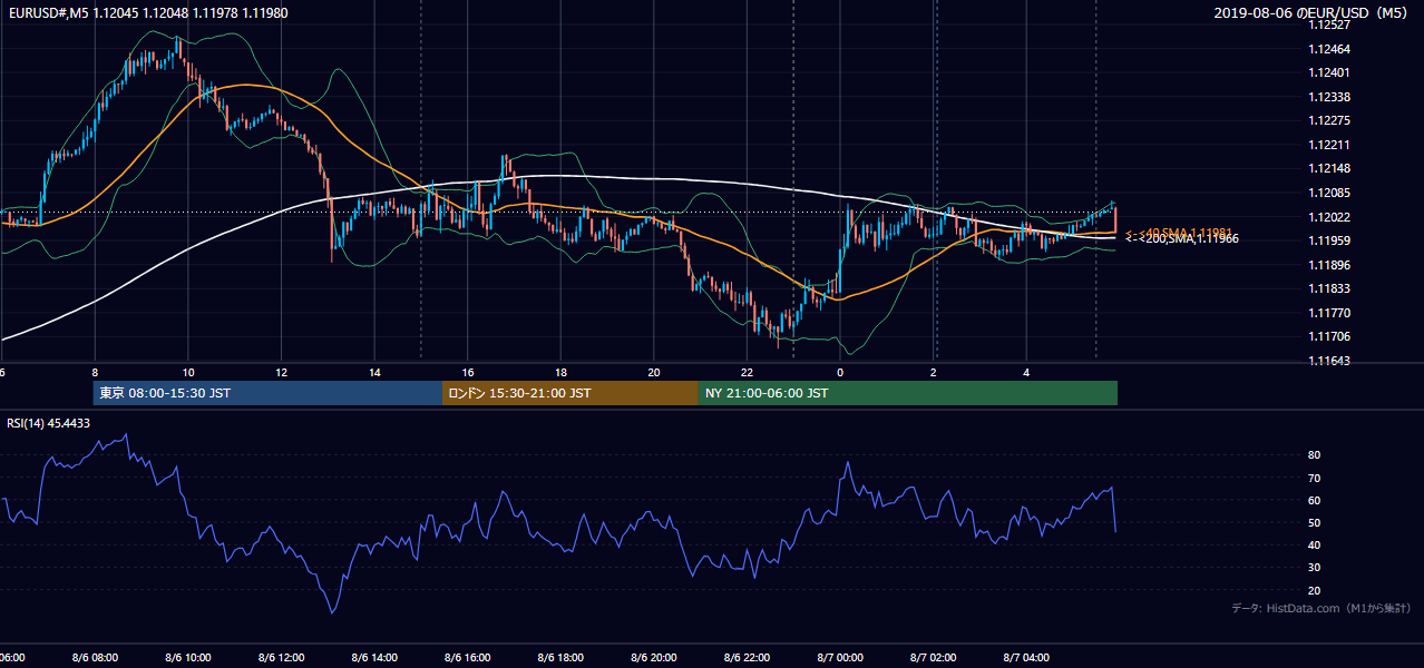 2019年8月6日(火) EUR/USD 5分足チャート