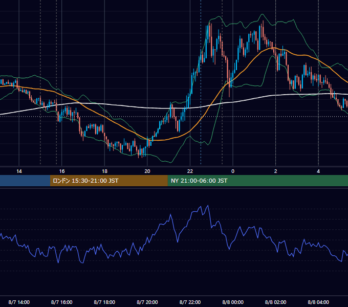 2019年8月7日（水） EUR/USD 5分足チャート