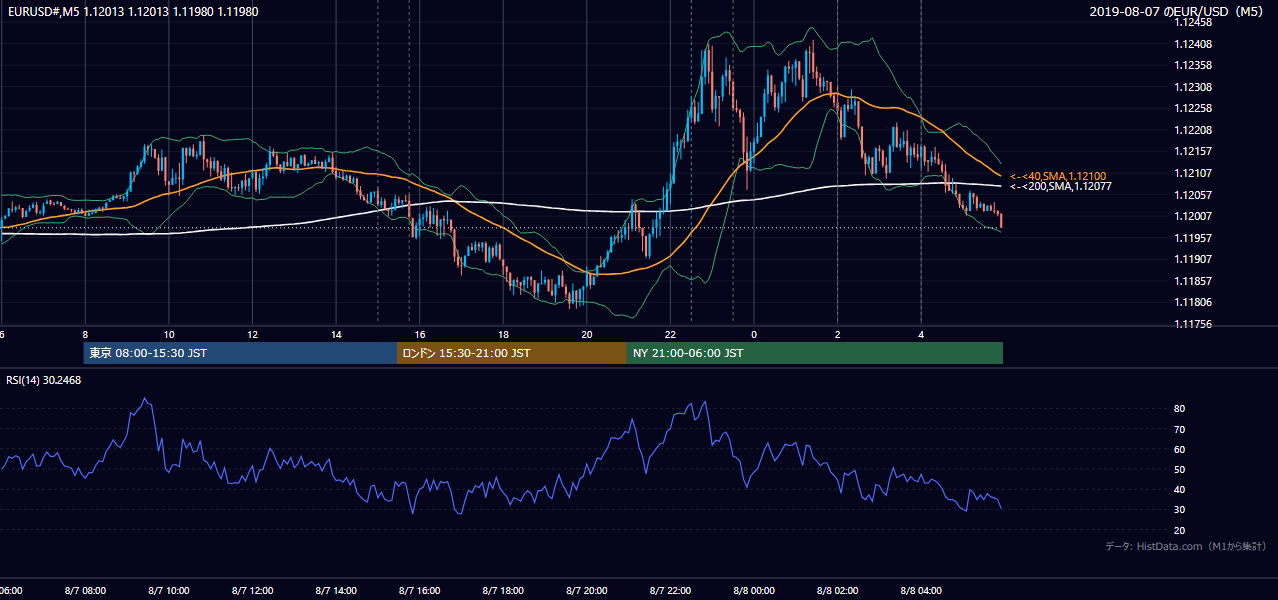 2019年8月7日（水） EUR/USD 5分足チャート