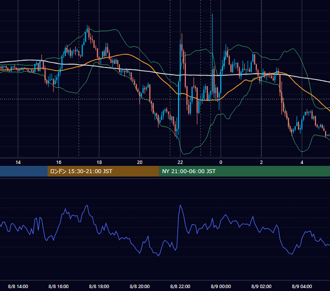 2019年8月8日（木） EUR/USD 5分足チャート
