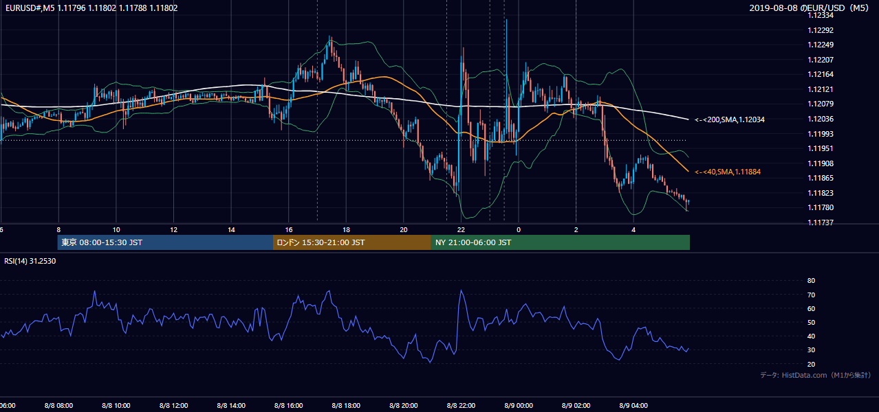2019年8月8日(木) EUR/USD 5分足チャート