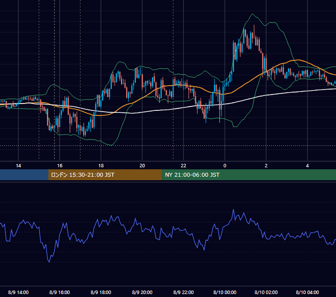 2019年8月9日（金） EUR/USD 5分足チャート