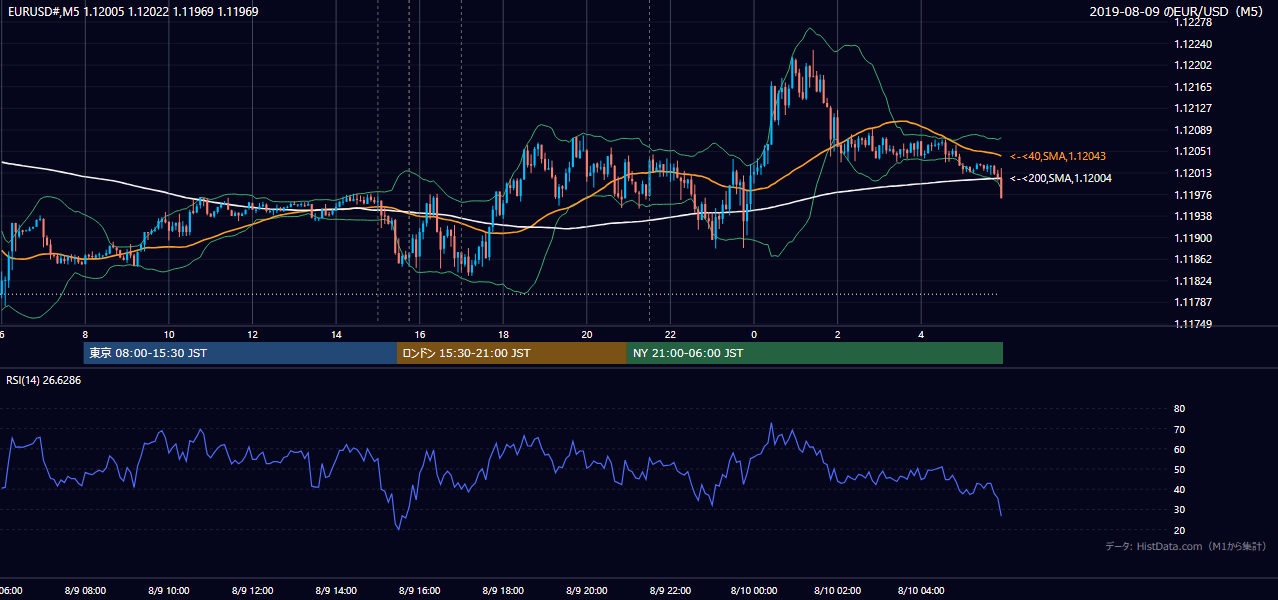 2019年8月9日(金) EUR/USD 5分足チャート