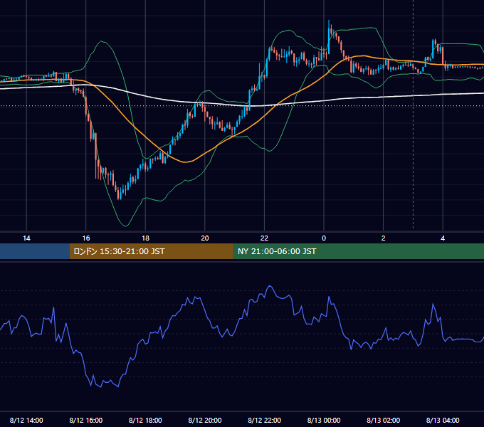 2019年8月12日（月） EUR/USD 5分足チャート
