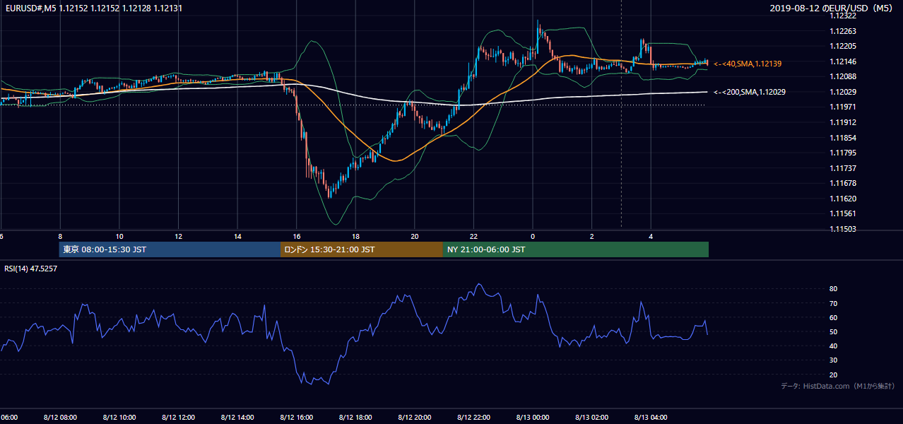 2019年8月12日(月) EUR/USD 5分足チャート