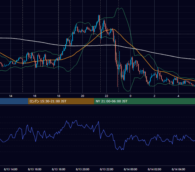 2019年8月13日（火） EUR/USD 5分足チャート