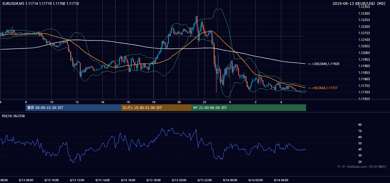 2019年8月13日(火) EUR/USD 5分足チャート