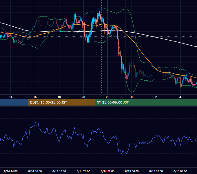 2019年8月14日（水） EUR/USD 5分足チャート