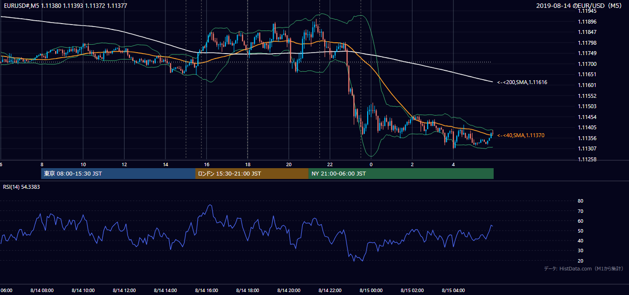 2019年8月14日（水） EUR/USD 5分足チャート