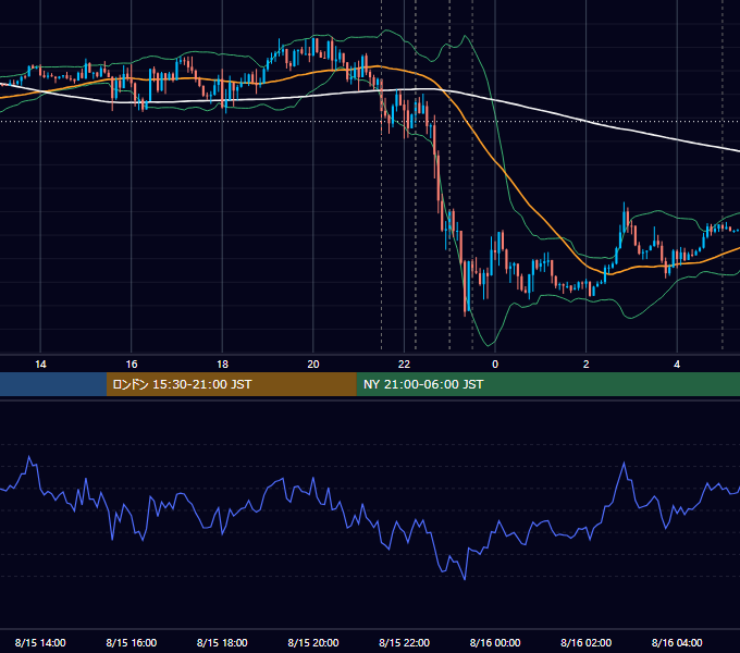 2019年8月15日（木） EUR/USD 5分足チャート