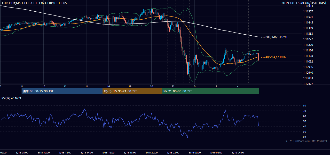 2019年8月15日(木) EUR/USD 5分足チャート