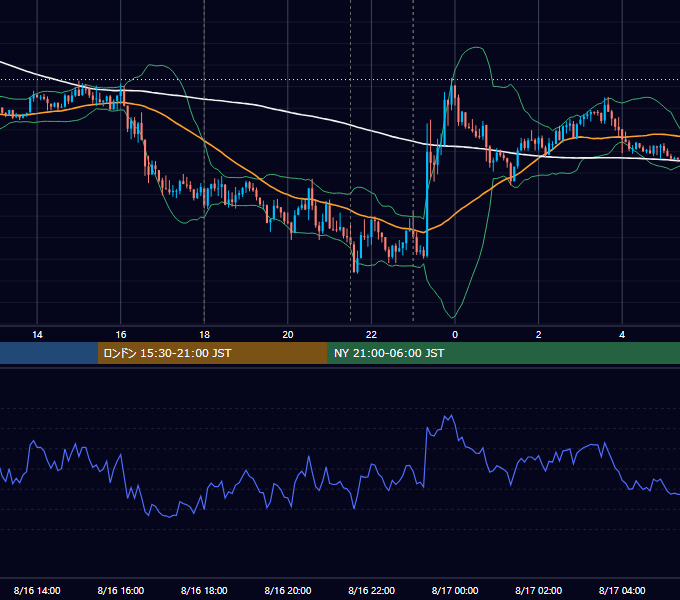 2019年8月16日（金） EUR/USD 5分足チャート