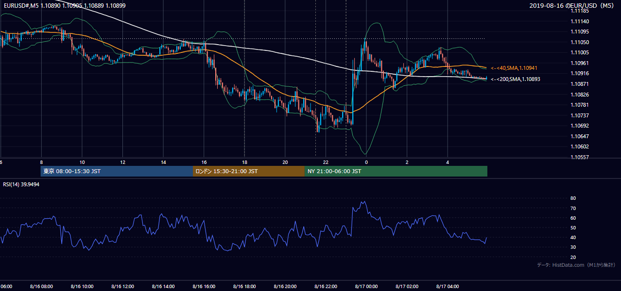 2019年8月16日(金) EUR/USD 5分足チャート
