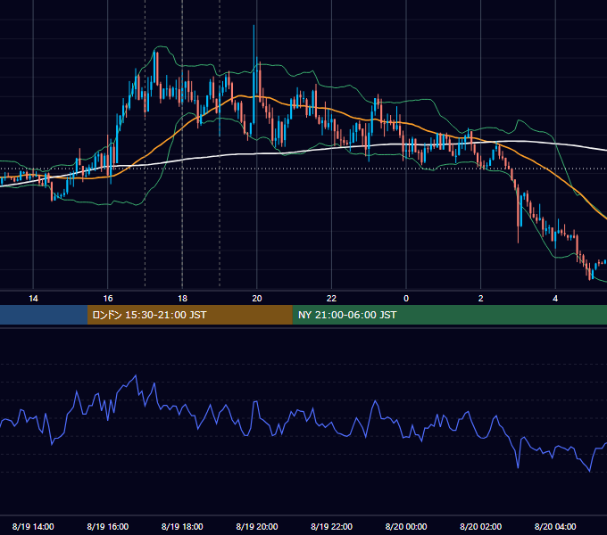 2019年8月19日（月） EUR/USD 5分足チャート