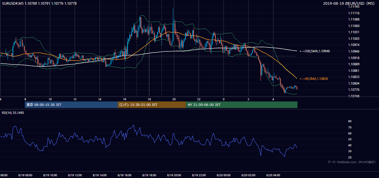 2019年8月19日(月) EUR/USD 5分足チャート
