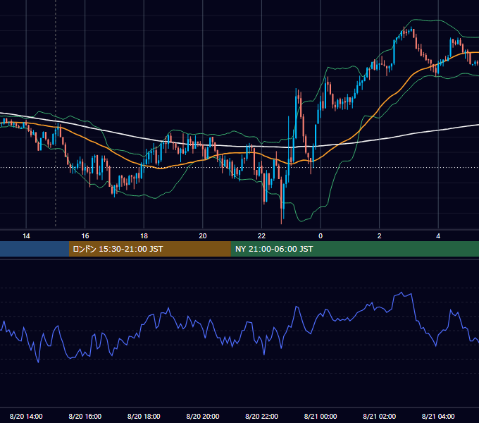 2019年8月20日（火） EUR/USD 5分足チャート