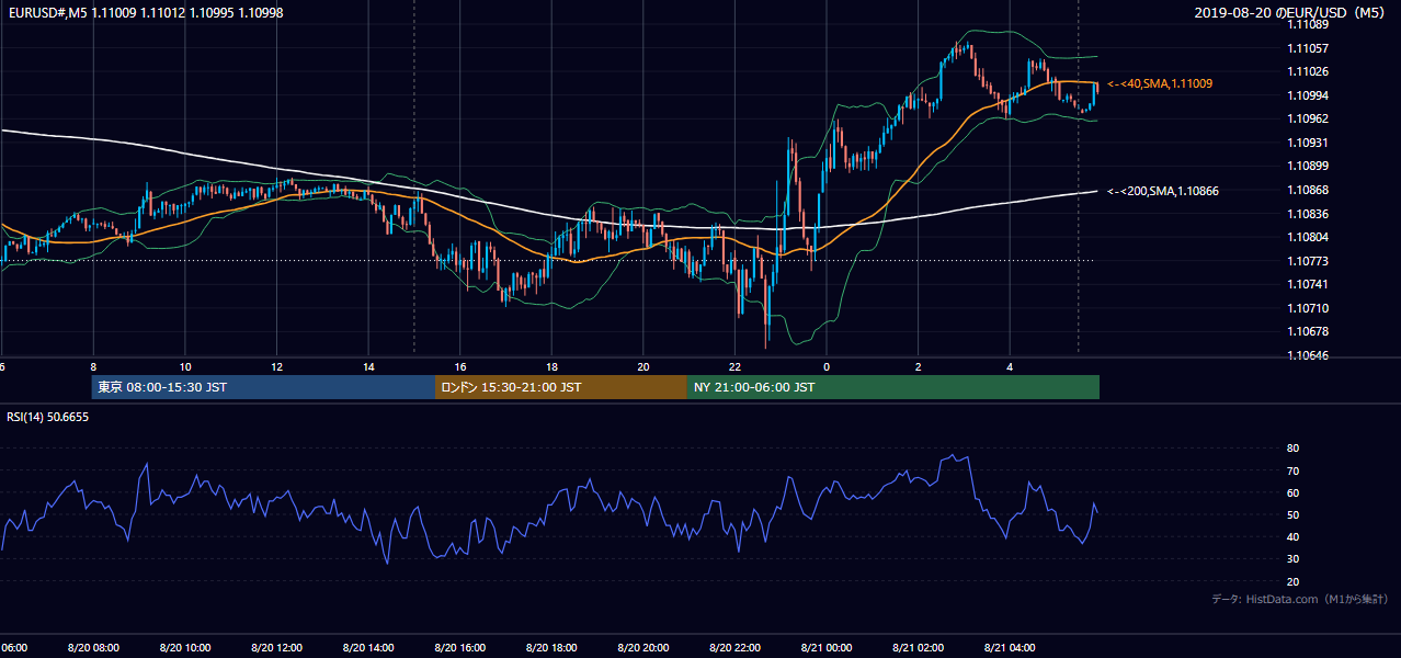 2019年8月20日(火) EUR/USD 5分足チャート