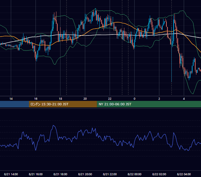 2019年8月21日（水） EUR/USD 5分足チャート