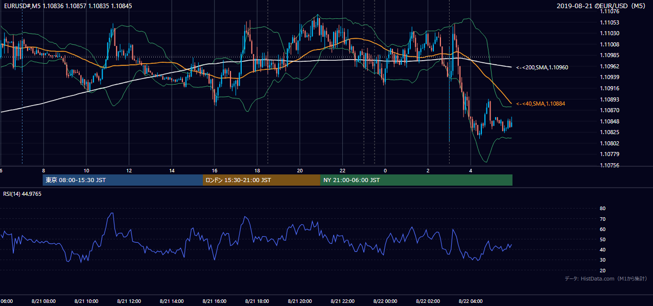 2019年8月21日（水） EUR/USD 5分足チャート