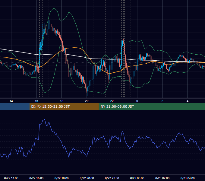 2019年8月22日（木） EUR/USD 5分足チャート