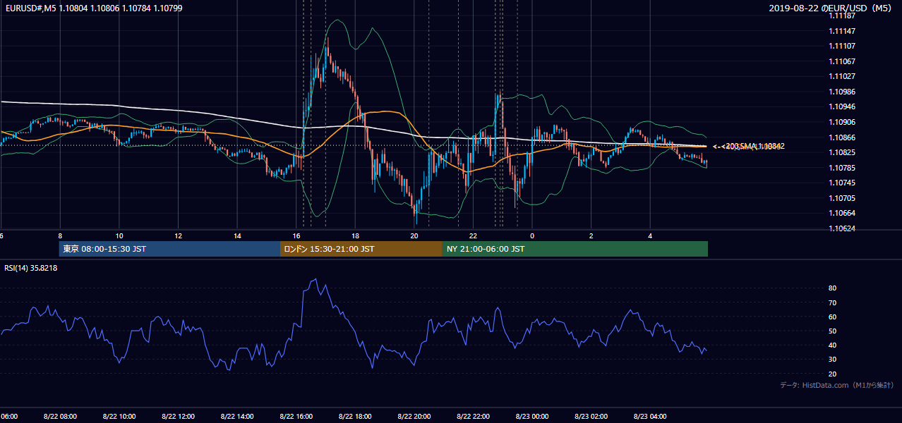 2019-08-22(木) EUR/USD 5分足チャート