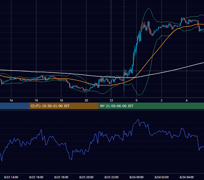 2019年8月23日（金） EUR/USD 5分足チャート