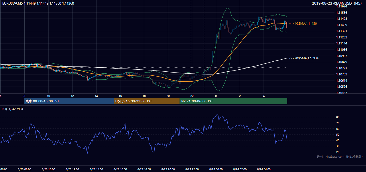 2019年8月23日(金) EUR/USD 5分足チャート