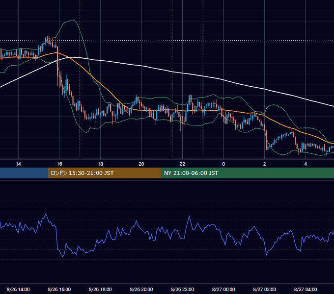2019年8月26日（月） EUR/USD 5分足チャート