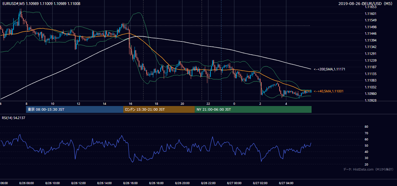 2019年8月26日(月) EUR/USD 5分足チャート
