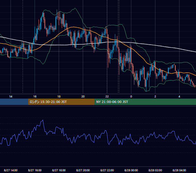 2019年8月27日（火） EUR/USD 5分足チャート