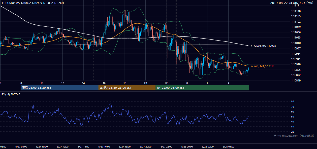 2019年8月27日(火) EUR/USD 5分足チャート
