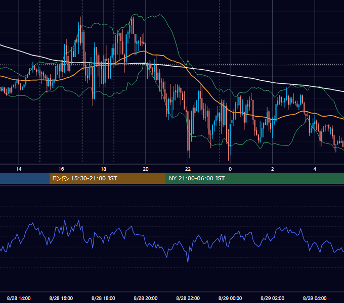 2019年8月28日（水） EUR/USD 5分足チャート