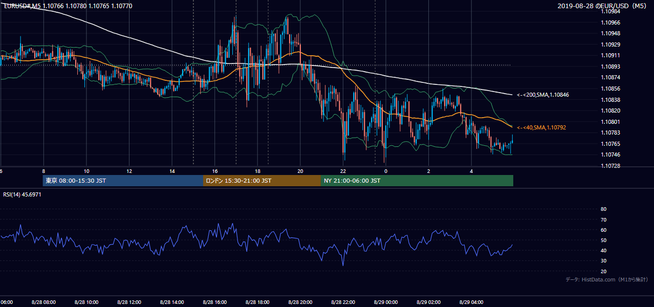 2019-08-28(水) EUR/USD 5分足チャート