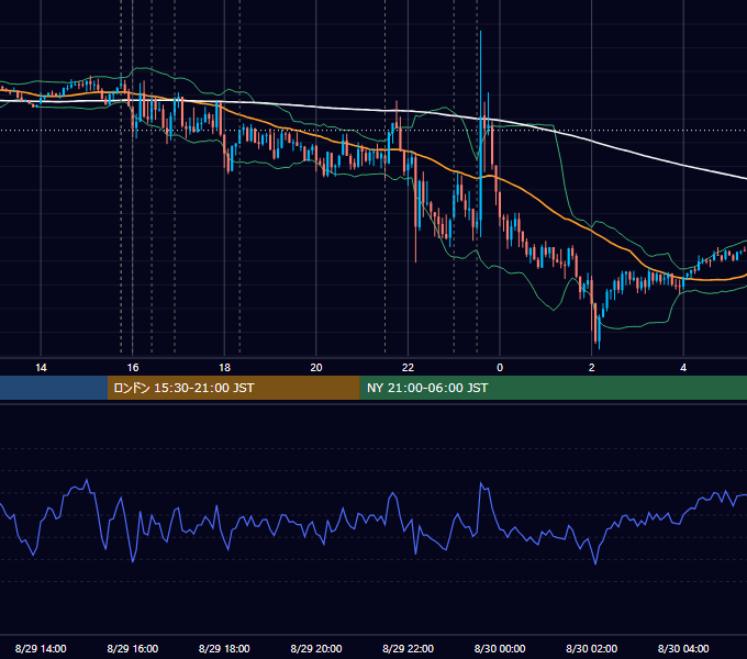 2019年8月29日（木） EUR/USD 5分足チャート