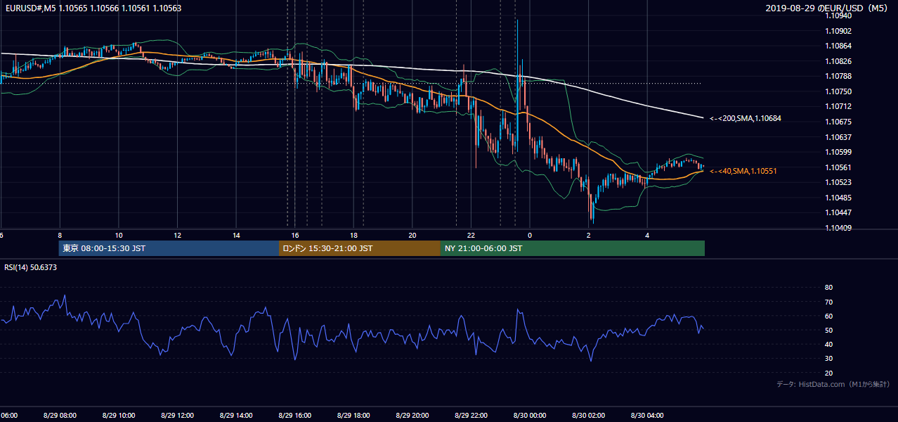 2019-08-29(木) EUR/USD 5分足チャート