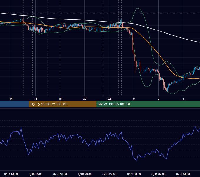 2019年8月30日（金） EUR/USD 5分足チャート