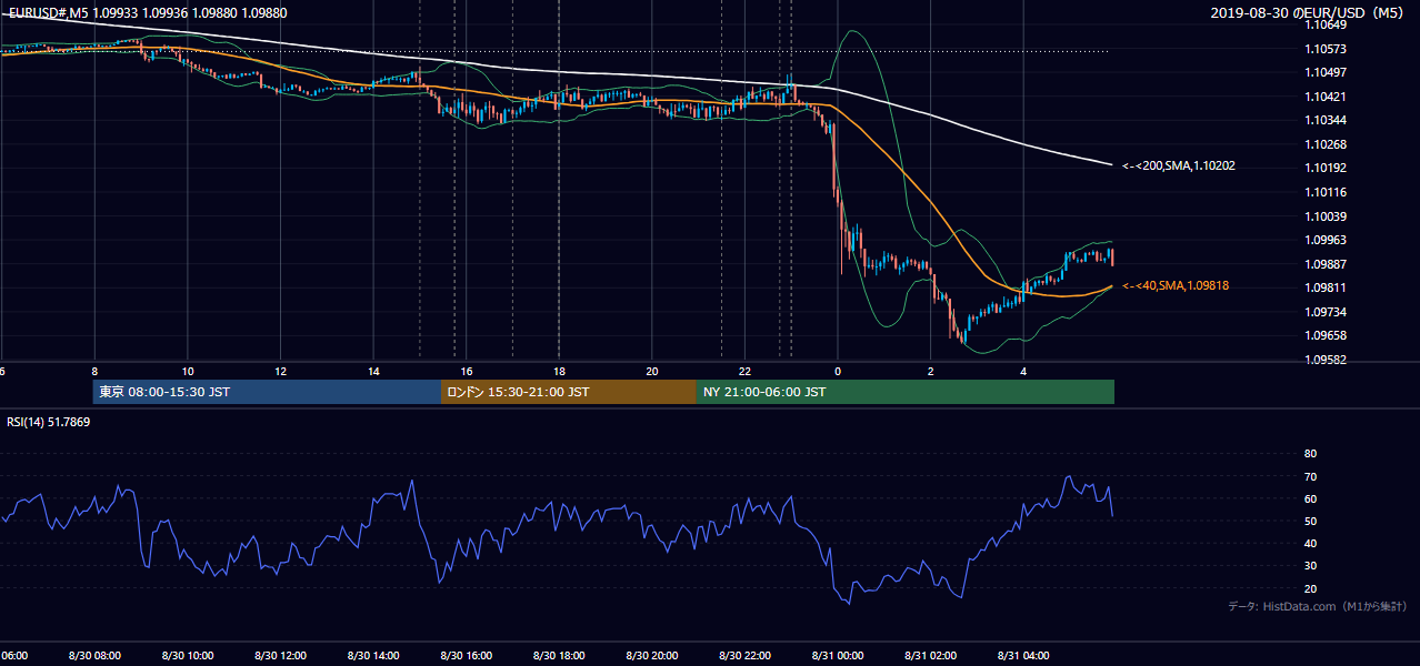 2019-08-30(金) EUR/USD 5分足チャート