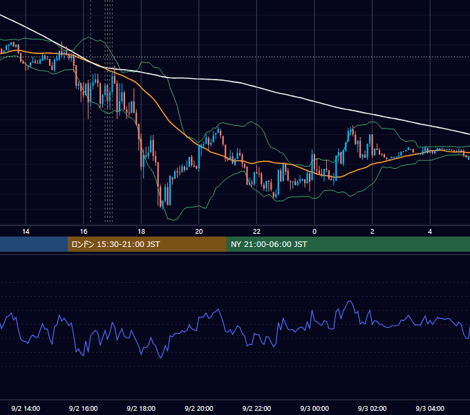 2019年9月2日（月） EUR/USD 5分足チャート