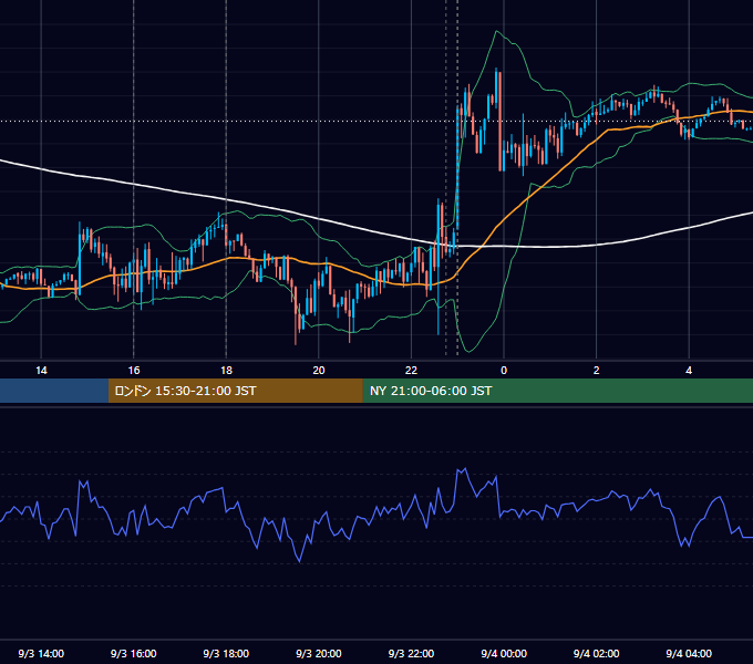 2019年9月3日（火） EUR/USD 5分足チャート
