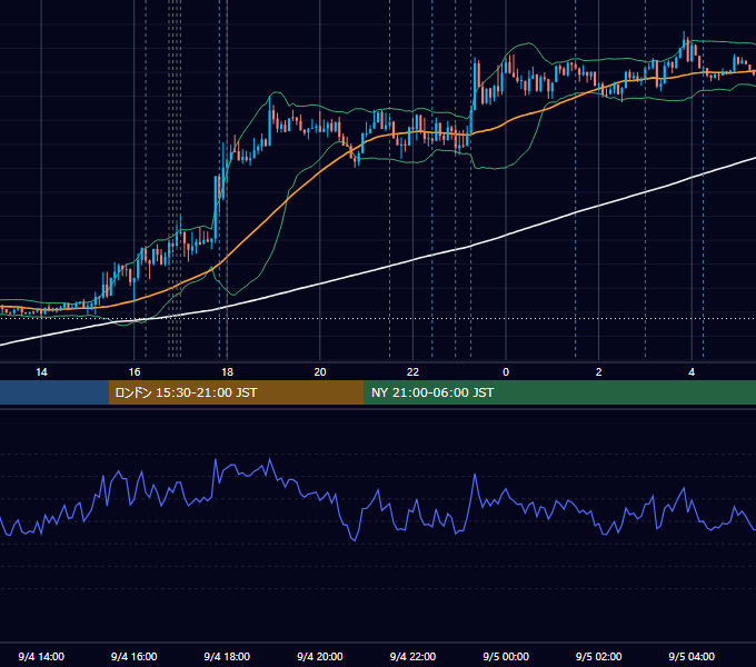 2019年9月4日（水） EUR/USD 5分足チャート