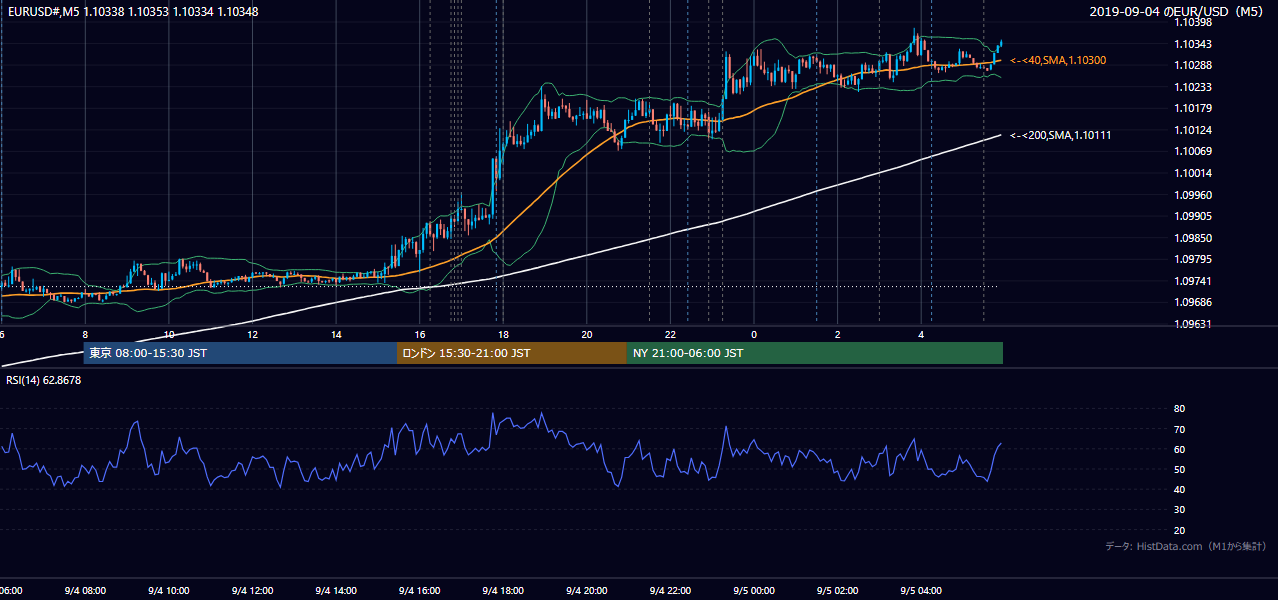 2019年9月4日(水) EUR/USD 5分足チャート