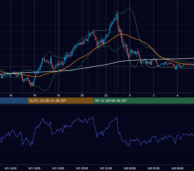 2019年9月5日（木） EUR/USD 5分足チャート